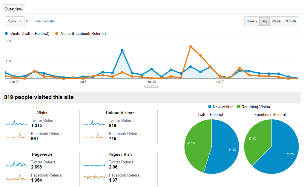 Segmentation in Google Tag manager 